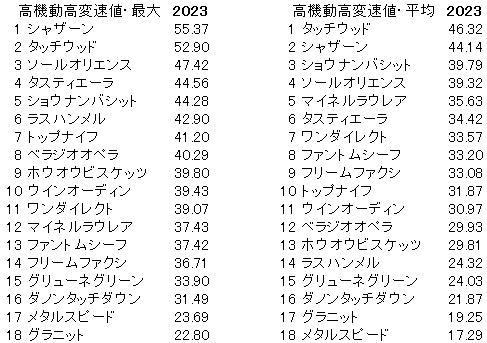 2023　皐月賞　高機動高変速値 - コピー